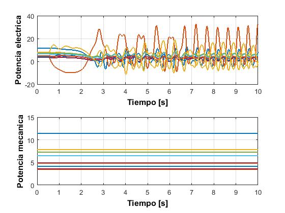Gráfica potencia
eléctrica y mecánica partícula inestable. Iteración 1