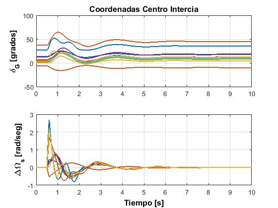 Gráfica de δCOI y ΩCOI. Iteración 200