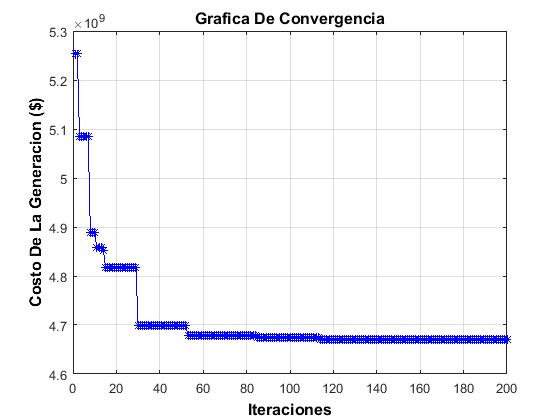Convergencia caso 1