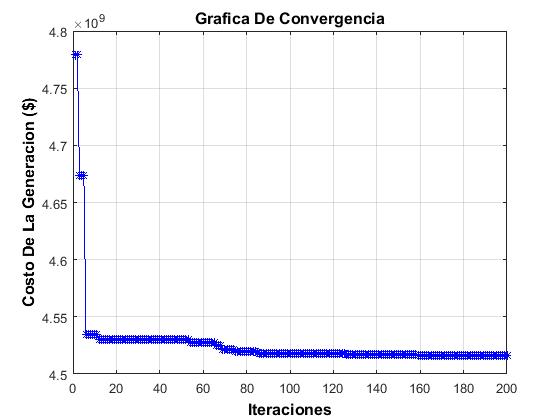 Convergencia, caso 2