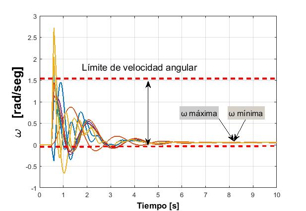 Dinámica del sistema en estado estable