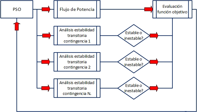 Implementación de la metodología