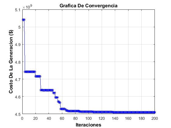  Gráfica de convergencia caso base