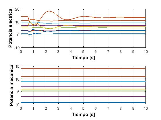 Gráfica potencia
eléctrica y mecánica partícula estable. Iteración 1
