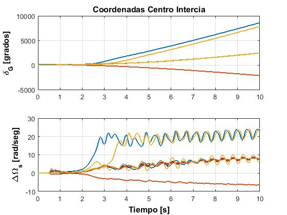 Gráfica de δCOI y ΩCOI  partícula inestable. Iteración 1