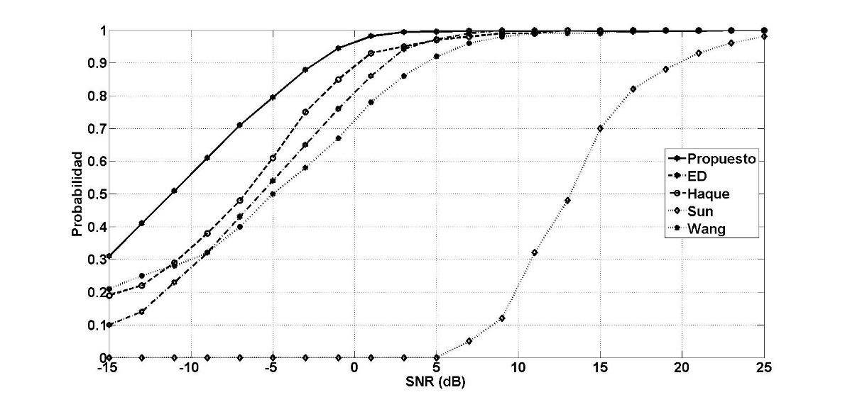 Probabilidad de detección
para diferentes valores de SNR