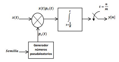 Diagrama en bloques del demodulador
aleatorio