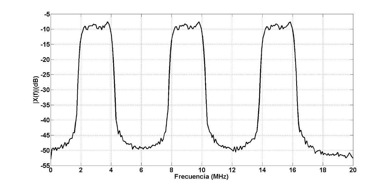 Densidad espectral de potencia de la señal
presente en
la banda
primaria en
el escenario de simulación
planteado
SNR=30dB