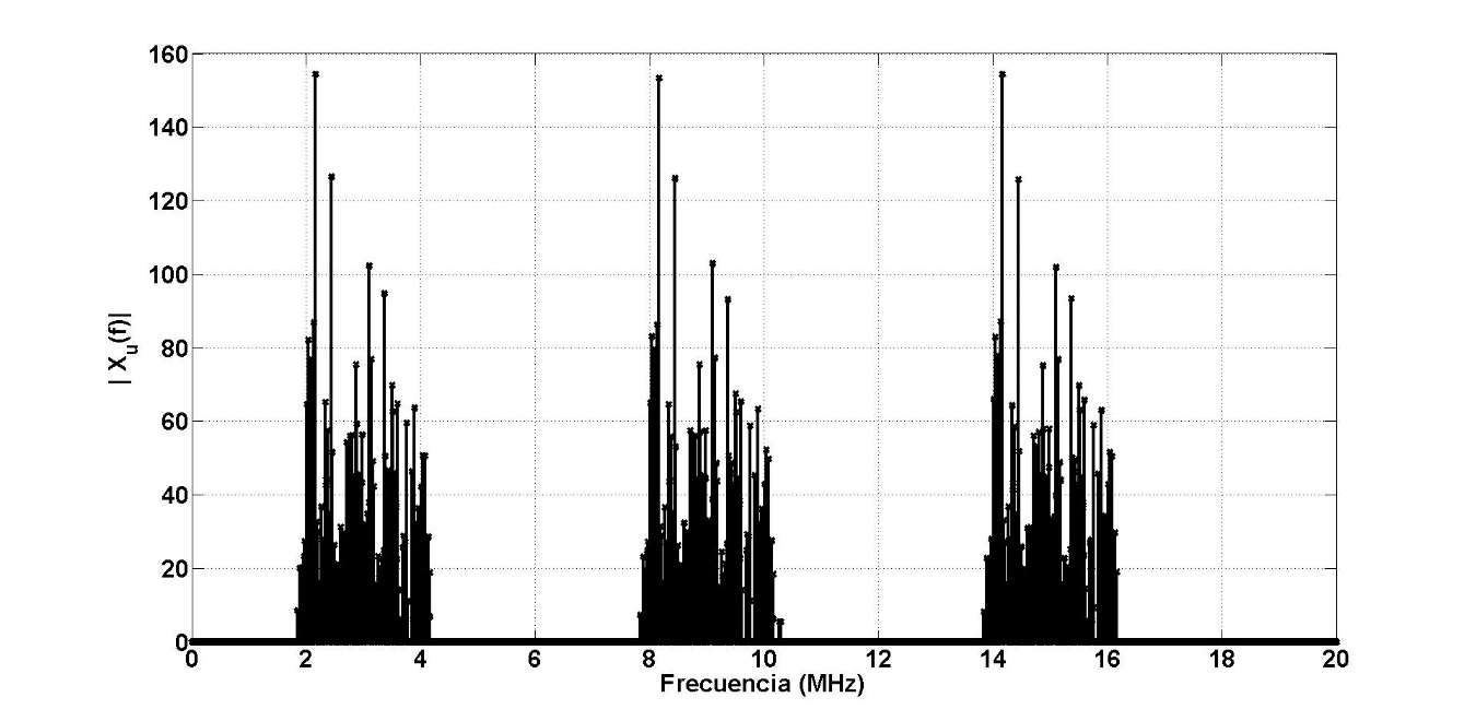 Señal umbralizada
presente en
la banda
primaria,
según ecuación
(11) con g = -52dBm