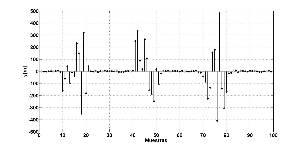 Medidas de la señal dispersa