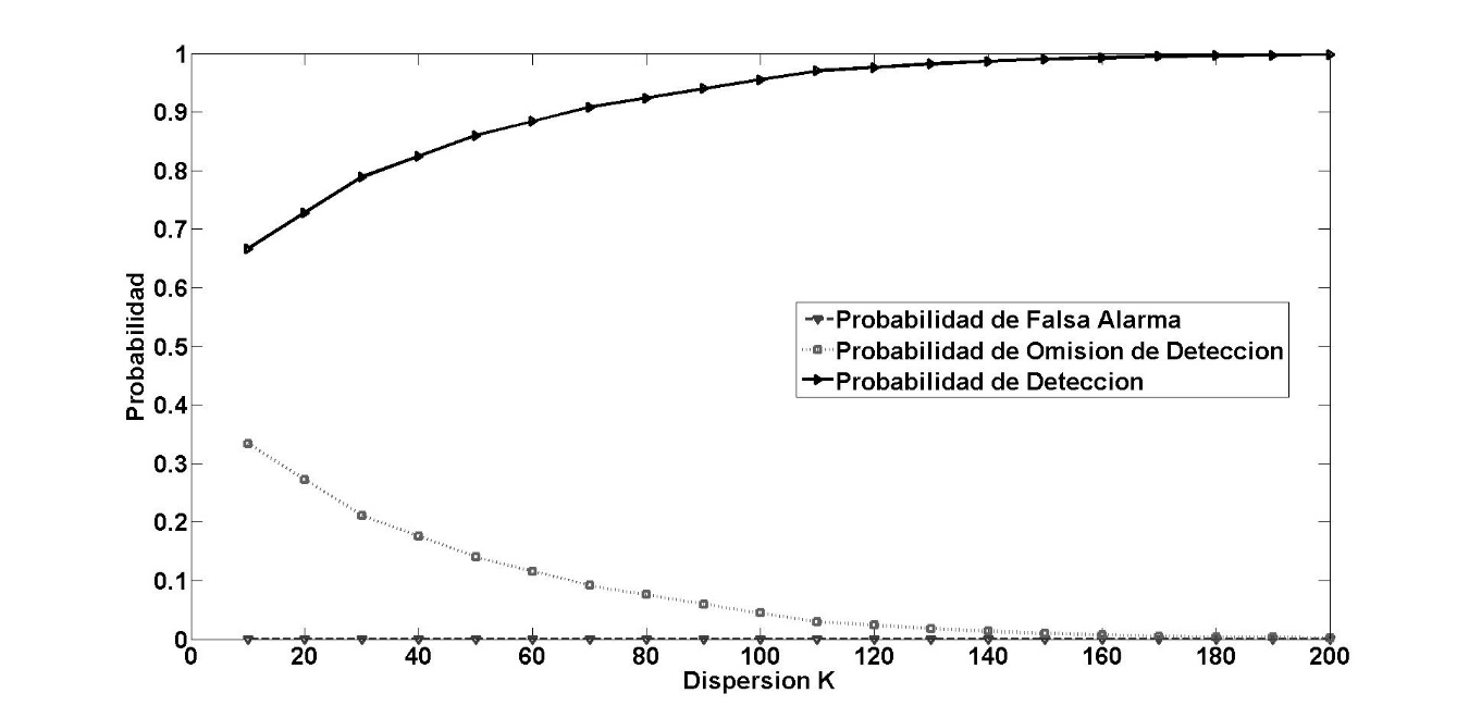 Probabilidades de detección,
falsa alarma y omisión de detección en función del número de componentes
recuperado
para SNR=30dB