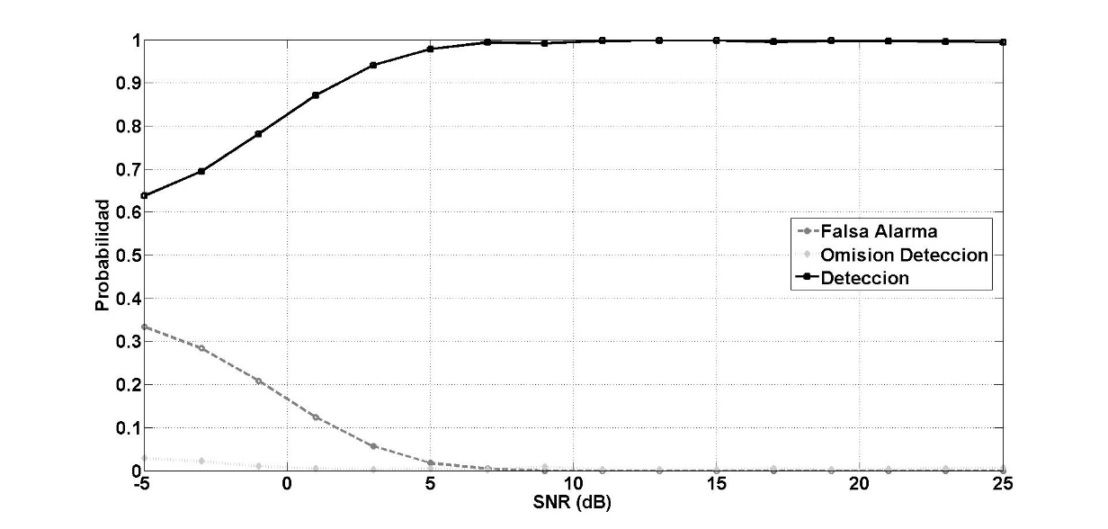 Probabilidades de detección,
falsa alarma y omisión de detección en función de SNR para K=200