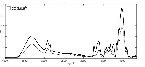  FTIR de fibras de fique con y sin tratamiento
químico
