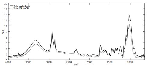 FTIR de fibras de yute con y sin tratamiento
químico