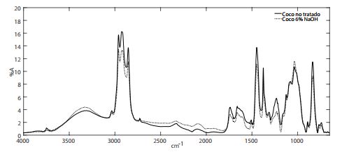 FTIR de fibras de corteza de coco con y sin
tratamiento químico