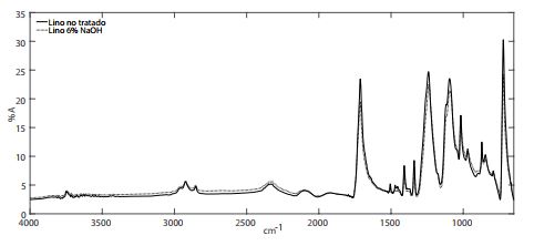 FTIR de fibras de lino con y sin tratamiento
químico