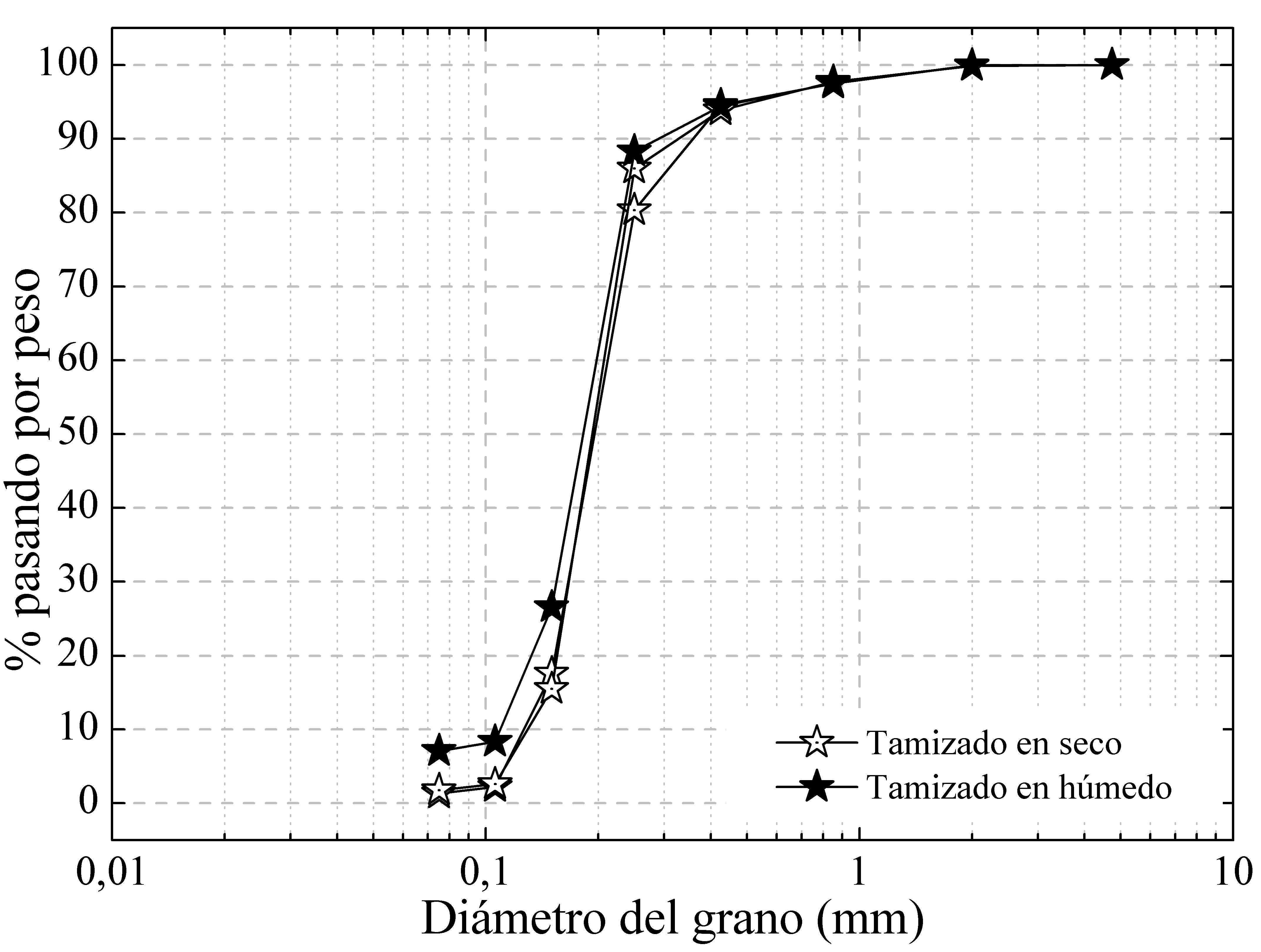 Curva de distribución granulométrica típica
de la arena