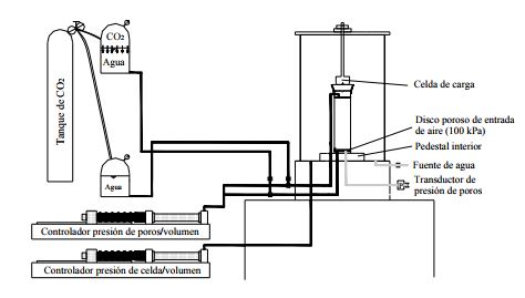 Diagrama
esquemático del aparato triaxial