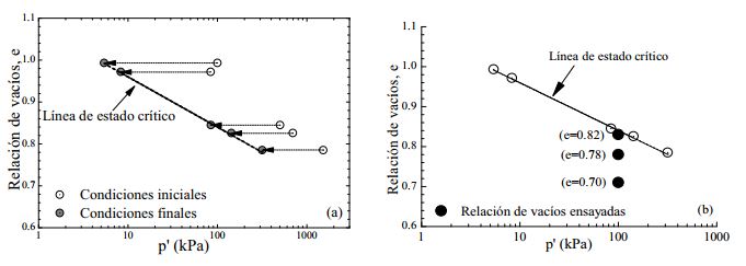  a)
Línea de estado crítico (LEC) y b) posición de la relación de vacíos ensayada
con respecto a la LEC