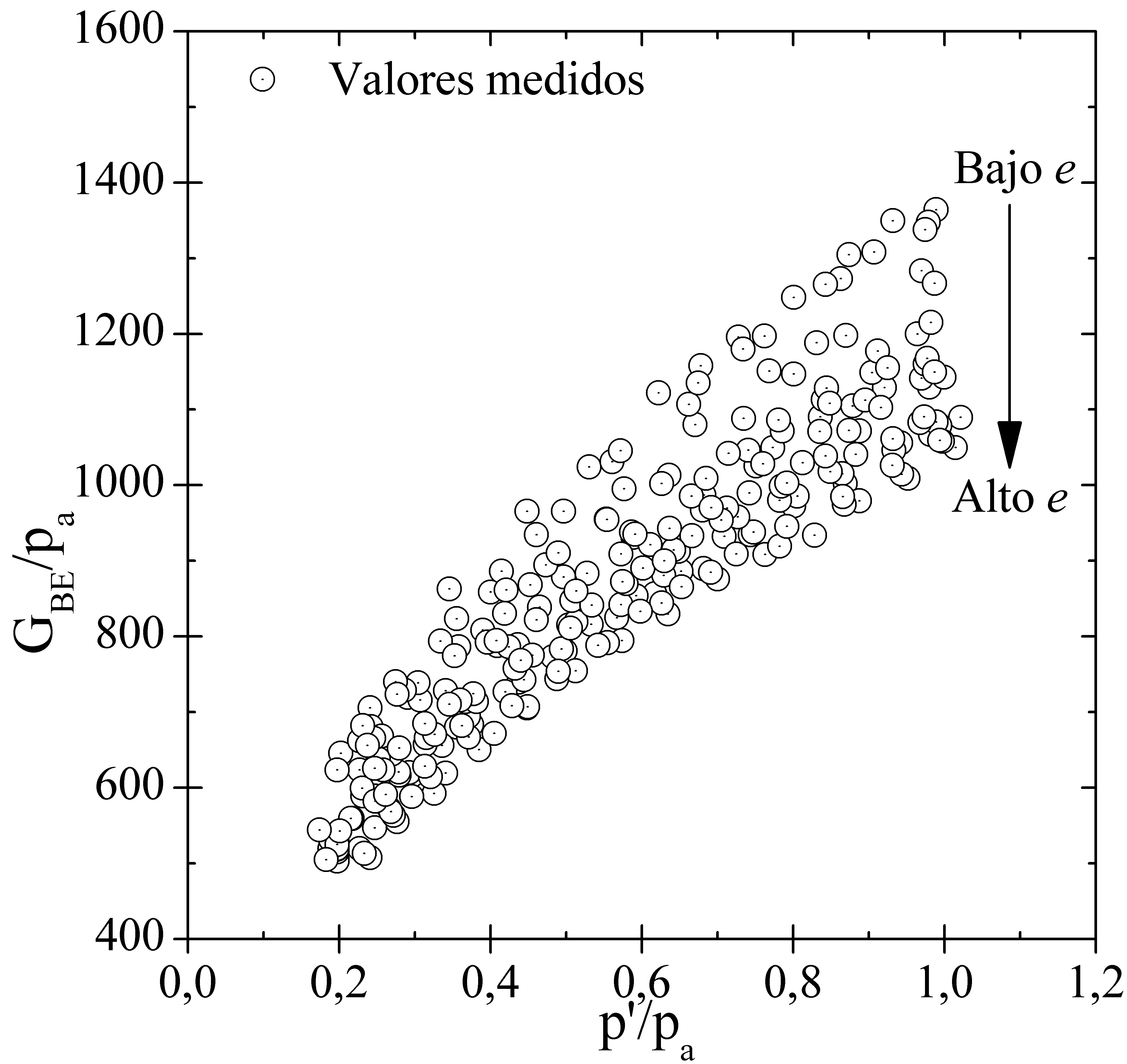 Resultados de las mediciones realizadas con elementos bender durante el proceso
de consolidación de las muestras.