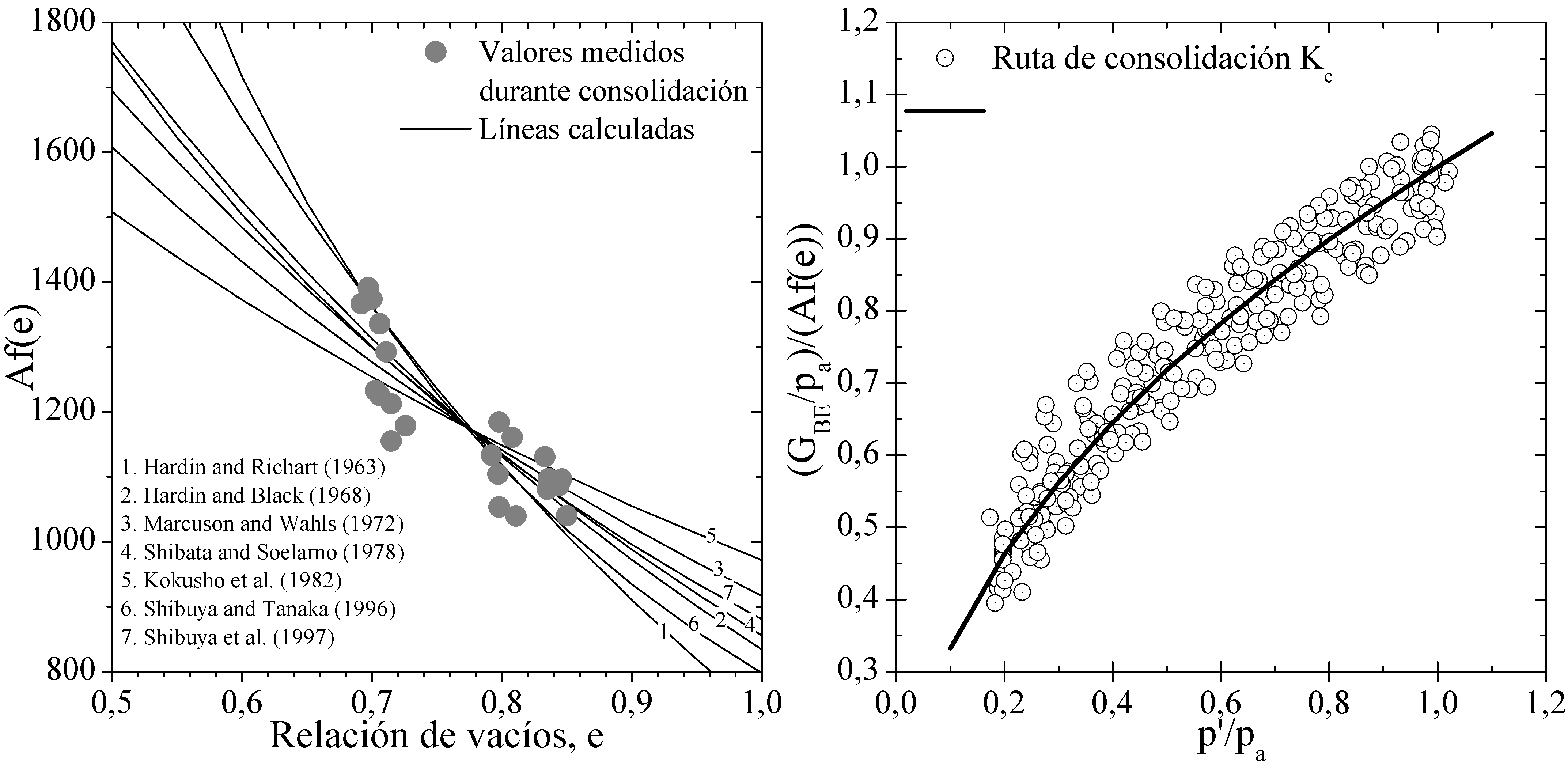  (a)
Determinación de la función de relación de vacíos y (b) mejor función de ajuste
de relación de vacíos