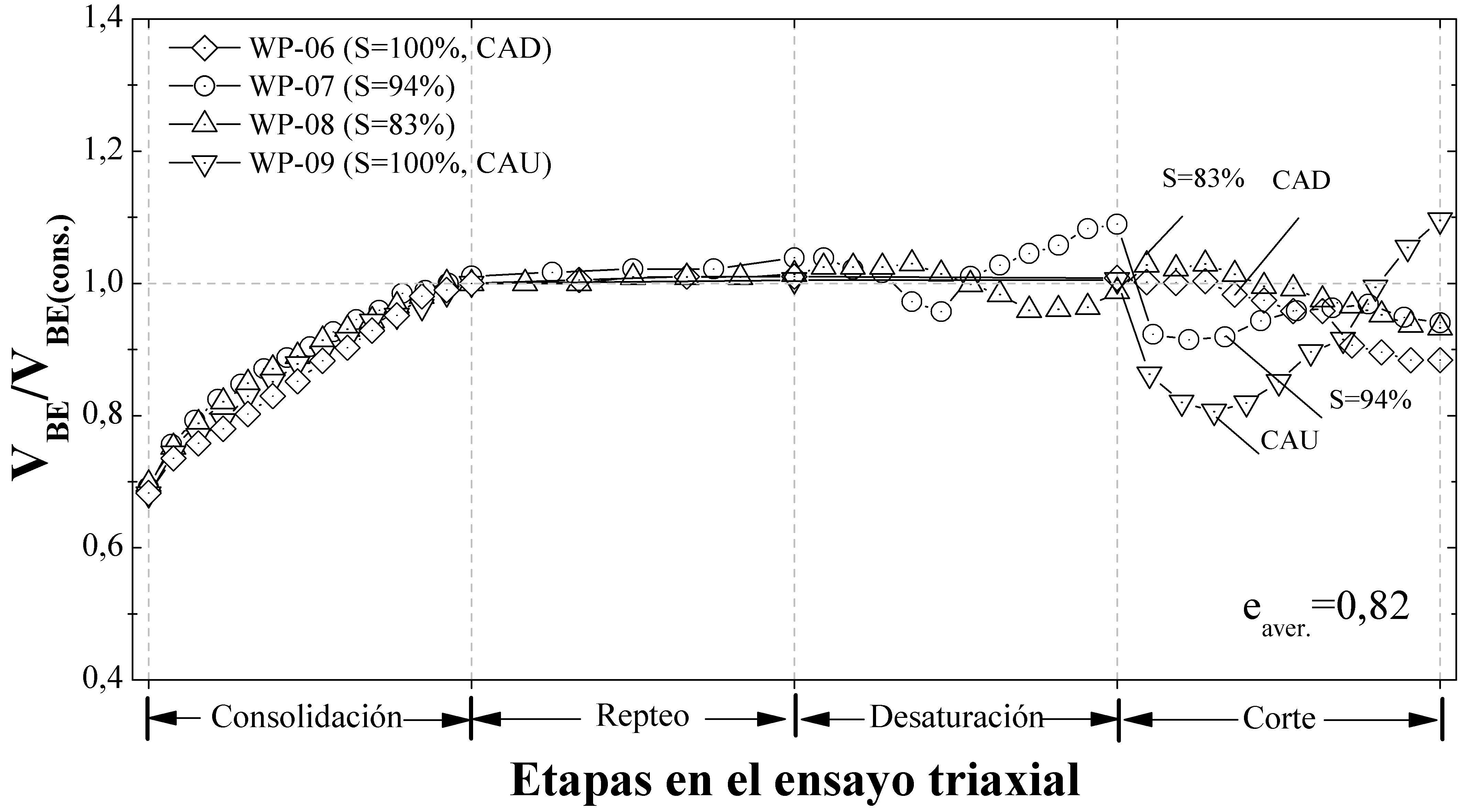 Velocidad de onda de corte normalizada durante el
ensayo triaxial (Grupo 1, eaver.=0,82)