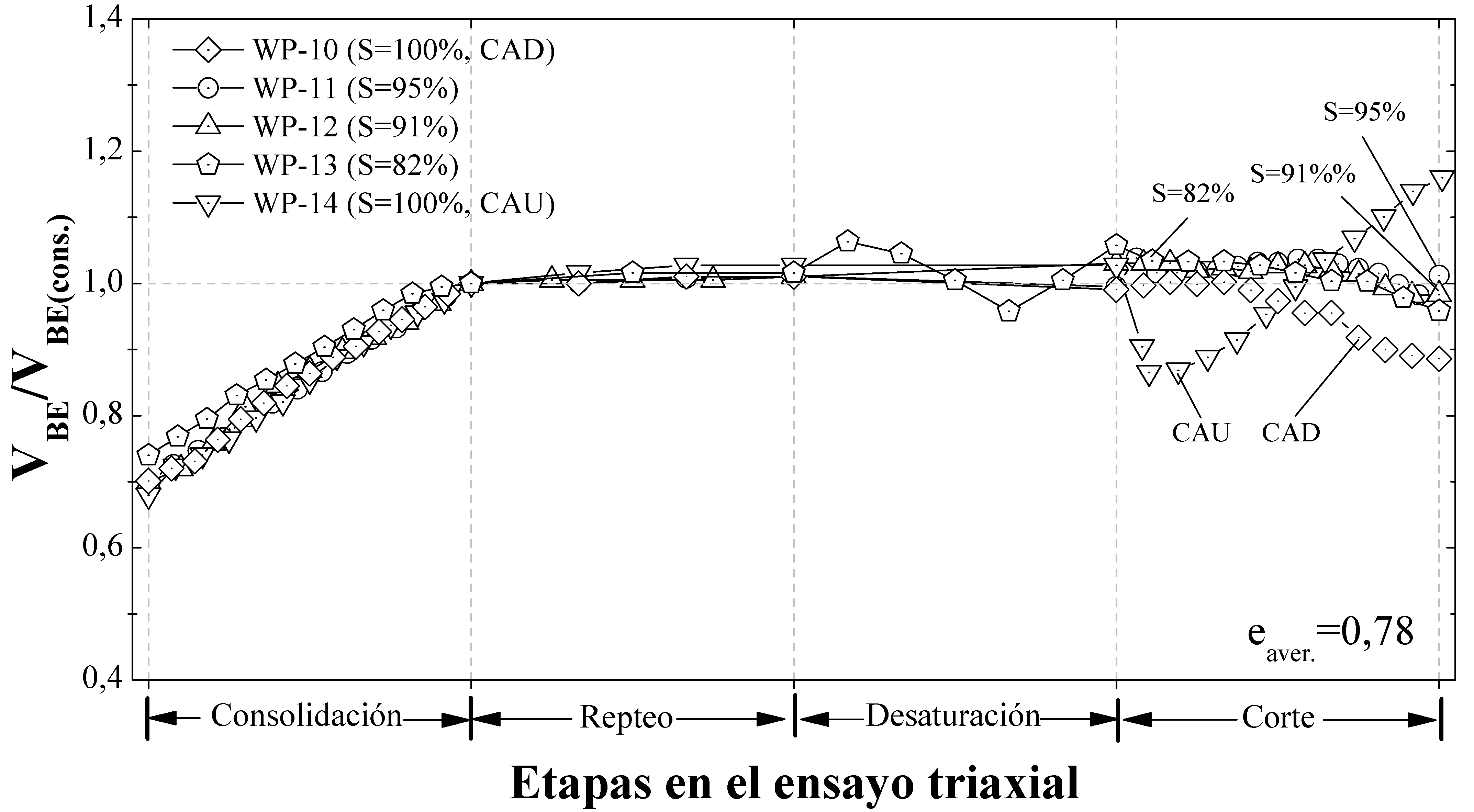 Velocidad de onda de corte normalizada durante el
ensayo triaxial (Grupo 2, eaver.=0,78)