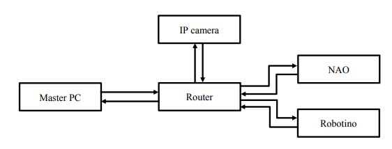 Complete
diagram block of system