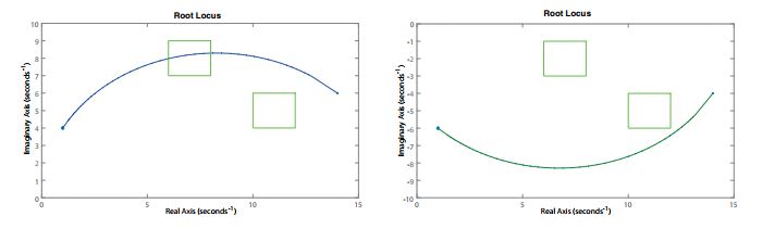 Regular
path shape between two points using root locus