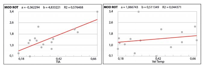  Regresión lineal múltiple TIA, velocidad con
respecto al módulo de rotura