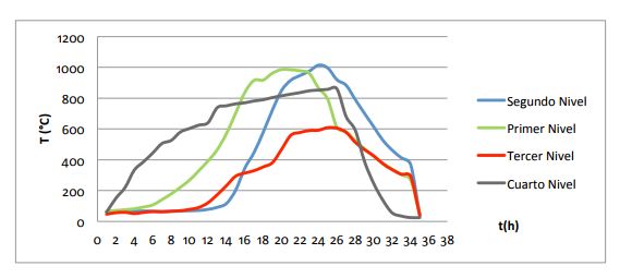 Curvas de temperatura en cada nivel del
horno comparados con la curva ideal