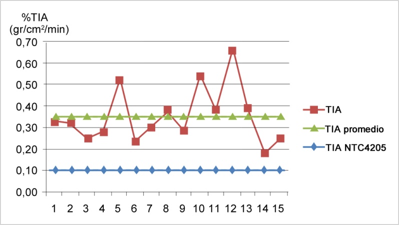Tasa de absorción inicial de agua TIA