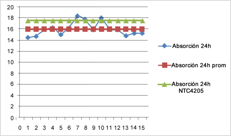 Absorción de agua 24 horas