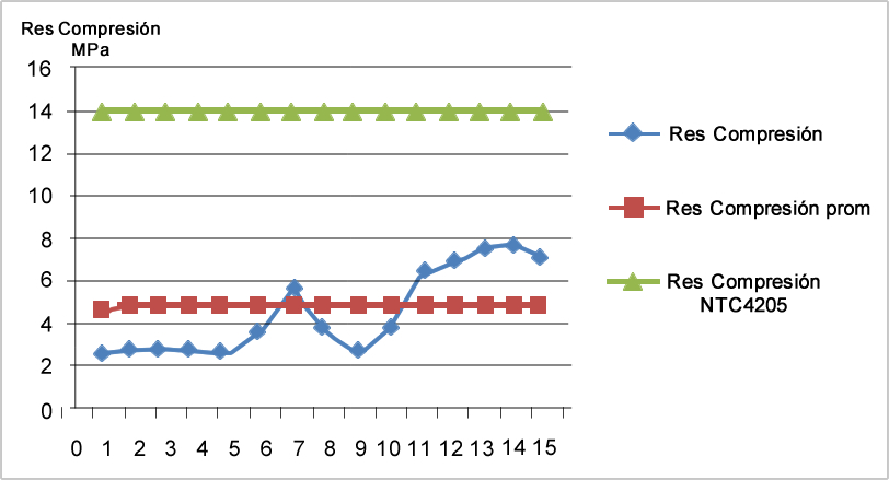 Resistencia a la compresión