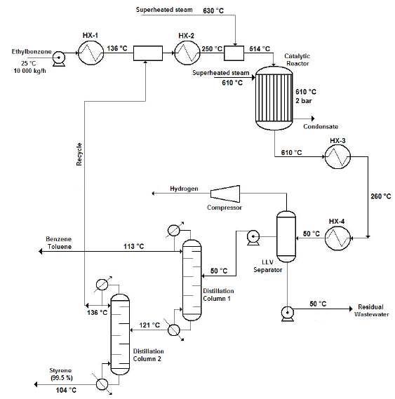 Flow diagram of the styrene production process via catalytic dehydrogenation of ethyl-benzene