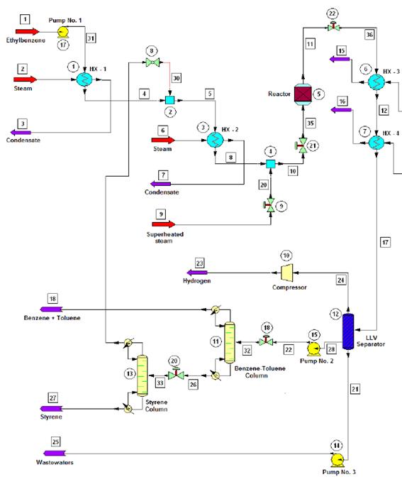 Flow diagram of the styrene production process obtained by CHEMCAD® simulator