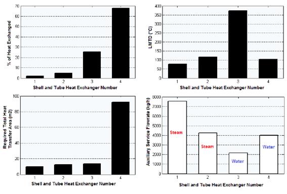 Results obtained for the shell and tube heat exchangers