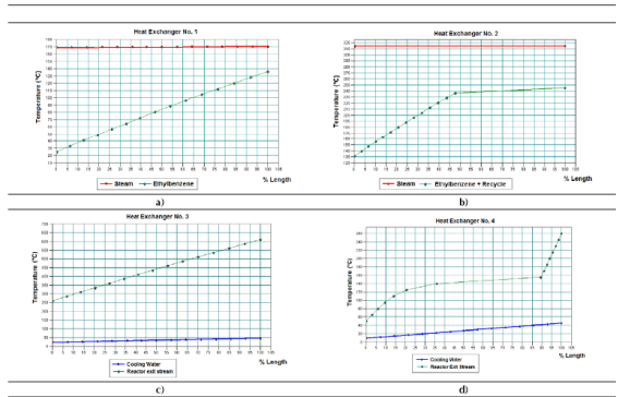 Heat curves obtained of the four shell and tube heat exchangers employed in the process