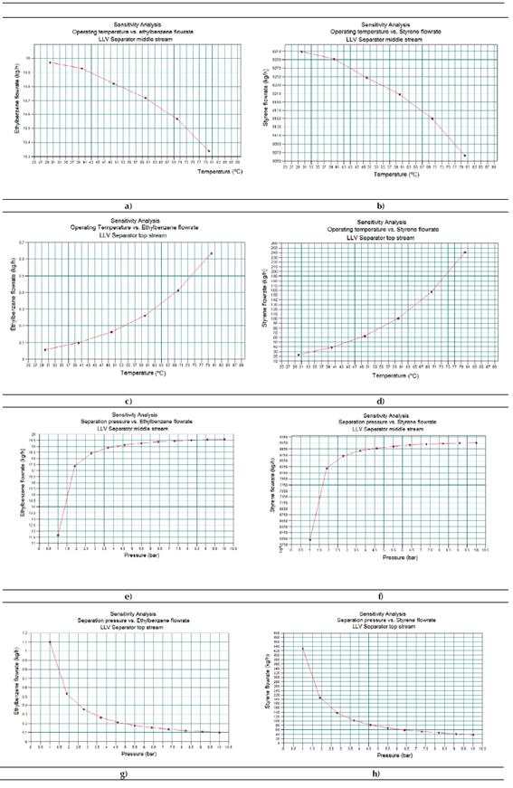 Results obtained in the Sensitivity Study No. 1 by means of CHEMCAD® simulator