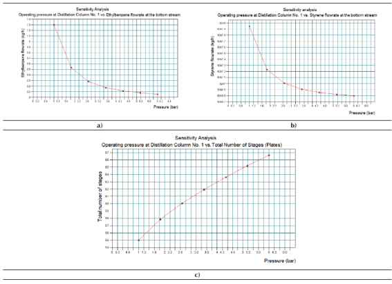 Results obtained in the Sensitivity Study No. 2 by means of CHEMCAD® simulator