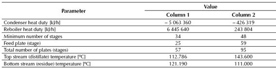 Results obtained for distillation columns by CHEMCAD® simulator
