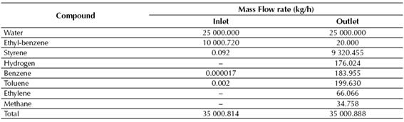 Calculated mass flow rates of both inlet and outlet streams for the conversion reactor