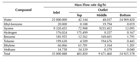 Calculated mass flow rates of both inlet and outlet streams for the LLV Separator