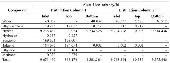 Calculated mass flow rates of the inlet and outlet (top and bottom) streams for the distillation columns