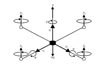 Diagrama de cuerpo libre de la din&aacute;mica del quadrotor