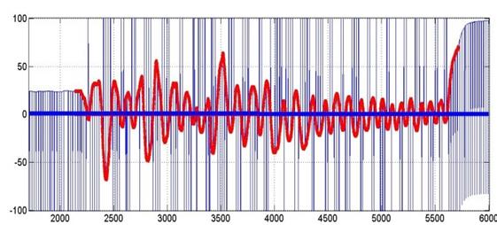 Desempe&ntilde;o del SMC en yaw
