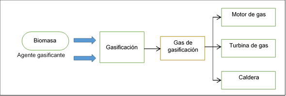 Flujo del proceso de gasificaci&oacute;n de la biomasa 