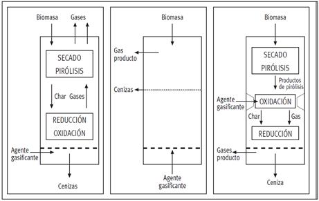 De izquierda a derecha, esquemas de funcionamiento de gasificadores updraft, lecho fluidizado y downdraft