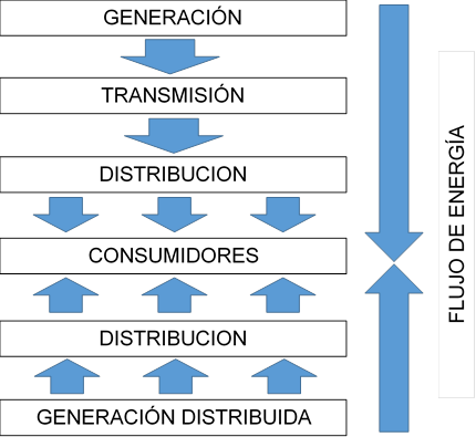 Esquema de flujo de energ&iacute;a mediante el esquema de generaci&oacute;n distribuida 