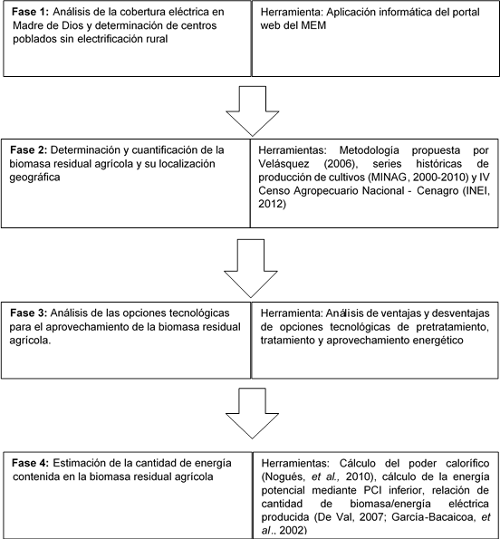 Esquema metodol&oacute;gico ejecutado 